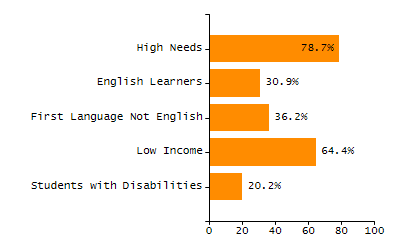 Bar chart showing selected student populations. Students with Disabilities: 20.2%, Low Income: 64.4%, First Language Not English: 36.2%, English Learners: 30.9%, High Needs: 78.7%.