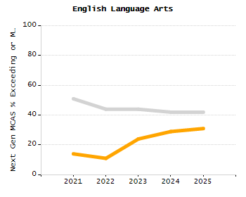 Bar chart showing selected student populations. Students with Disabilities: 13.9%, Low Income: 18.4%, First Language Not English: 27.4%, English Learners: 3.4%, High Needs: 31.4%.