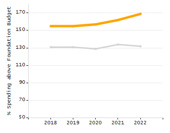 Bar chart showing selected student populations. Students with Disabilities: 17.8%, Low Income: 25.8%, First Language Not English: 31.8%, English Learners: 18.9%, High Needs: 44.7%.