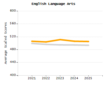 Bar chart showing selected student populations. Students with Disabilities: 32.1%, Low Income: 62.9%, First Language Not English: 53.5%, English Learners: 42.7%, High Needs: 80.2%.
