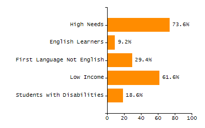 Bar chart showing selected student populations. Students with Disabilities: 12.5%, Low Income: 15.4%, First Language Not English: 2.6%, English Learners: 1.8%, High Needs: 25.7%.