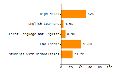 Bar chart showing selected student populations. Students with Disabilities: 23.7%, Low Income: 40.8%, First Language Not English: 8.9%, English Learners: 4.9%, High Needs: 52%.