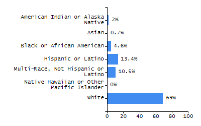 Bar chart showing selected student populations. Students with Disabilities: 23.3%, Low Income: 28%, First Language Not English: 3.5%, English Learners: 2.7%, High Needs: 41.5%.