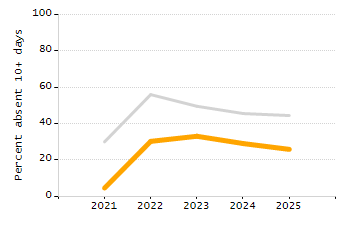 Bar chart showing selected student populations. Students with Disabilities: 24.7%, Low Income: 37.6%, First Language Not English: 57.3%, English Learners: 25.5%, High Needs: 60.5%.