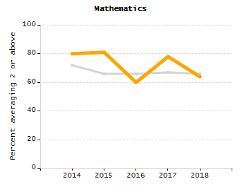 Bar chart showing selected student populations. Students with Disabilities: 13.3%, Low Income: 57%, First Language Not English: 68.8%, English Learners: 21.9%, High Needs: 75%.