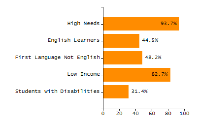 Bar chart showing selected student populations. Students with Disabilities: 24.7%, Low Income: 37.6%, First Language Not English: 57.3%, English Learners: 25.5%, High Needs: 60.5%.