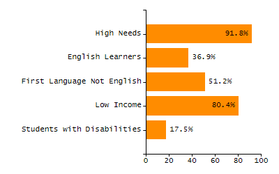 Bar chart showing selected student populations. Students with Disabilities: 17.9%, Low Income: 43%, First Language Not English: 60.9%, English Learners: 49.7%, High Needs: 78.8%.