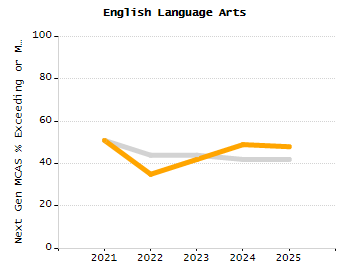 Bar chart showing selected student populations. Students with Disabilities: 21.8%, Low Income: 46.4%, First Language Not English: 40.8%, English Learners: 13.7%, High Needs: 64.9%.