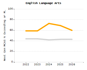 Bar chart showing selected student populations. Students with Disabilities: 17.1%, Low Income: 73.4%, First Language Not English: 23.1%, English Learners: 7.6%, High Needs: 80.6%.