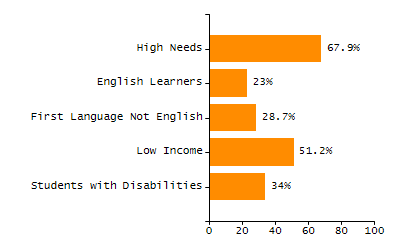 Bar chart showing student race and ethnicity percentages. White: 12.5%, Native Hawaiian or Other Pacific Islander: 0%, Multi-Race, Not Hispanic or Latino: 2.6%, Hispanic or Latino: 25.8%, Black or African American: 57.4%, Asian: 1.1%, American Indian or Alaska Native: 0.6%.
