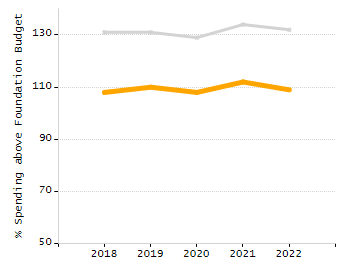 Bar chart showing selected student populations. Students with Disabilities: 20.3%, Low Income: 11.4%, First Language Not English: 4.7%, English Learners: 0.2%, High Needs: 29.2%.