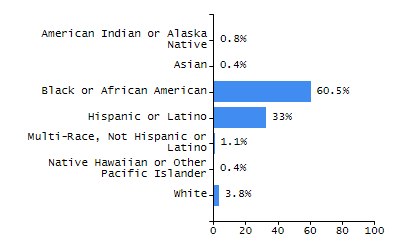 Bar chart showing student race and ethnicity percentages. White: 87%, Native Hawaiian or Other Pacific Islander: 0%, Multi-Race, Not Hispanic or Latino: 3.4%, Hispanic or Latino: 6.7%, Black or African American: 0.5%, Asian: 2%, American Indian or Alaska Native: 0.4%.