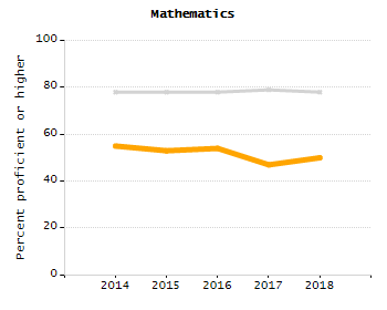Bar chart showing selected student populations. Students with Disabilities: 14.5%, Low Income: 21.6%, First Language Not English: 15.3%, English Learners: 3.6%, High Needs: 32.5%.