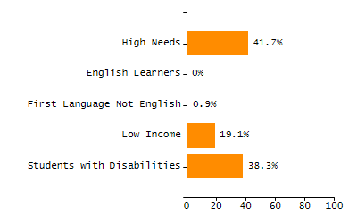 Bar chart showing student race and ethnicity percentages. White: 58.2%, Native Hawaiian or Other Pacific Islander: 0.1%, Multi-Race, Not Hispanic or Latino: 5.8%, Hispanic or Latino: 23.9%, Black or African American: 4.8%, Asian: 7.2%, American Indian or Alaska Native: 0%.