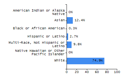Bar chart showing student race and ethnicity percentages. White: 77.3%, Native Hawaiian or Other Pacific Islander: 0%, Multi-Race, Not Hispanic or Latino: 4.5%, Hispanic or Latino: 18.2%, Black or African American: 0%, Asian: 0%, American Indian or Alaska Native: 0%.