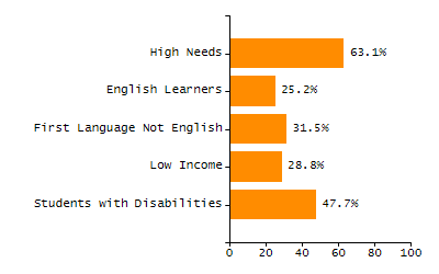 Bar chart showing student race and ethnicity percentages. White: 52%, Native Hawaiian or Other Pacific Islander: 0.1%, Multi-Race, Not Hispanic or Latino: 3.6%, Hispanic or Latino: 21.6%, Black or African American: 3.4%, Asian: 18.8%, American Indian or Alaska Native: 0.3%.