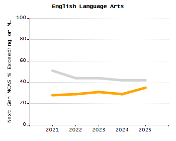 Bar chart showing selected student populations. Students with Disabilities: 24.9%, Low Income: 55.4%, First Language Not English: 55.9%, English Learners: 36.6%, High Needs: 71.1%.