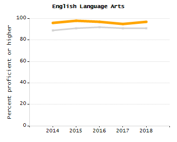 Bar chart showing selected student populations. Students with Disabilities: 21.9%, Low Income: 80.9%, First Language Not English: 21.1%, English Learners: 15.9%, High Needs: 86.9%.