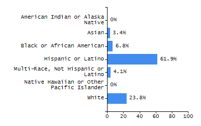 Bar chart showing selected student populations. Students with Disabilities: 25.4%, Low Income: 18.6%, First Language Not English: 7%, English Learners: 3.8%, High Needs: 39.2%.