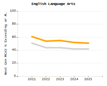 Bar chart showing selected student populations. Students with Disabilities: 20.2%, Low Income: 40.7%, First Language Not English: 17.3%, English Learners: 9.8%, High Needs: 52.4%.