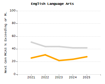 Bar chart showing selected student populations. High Needs: 45.9%, Low Income: 31.5%, Students with Disabilities: 19.8%, First Language Not English: 19%, English Learners: 6.5%.