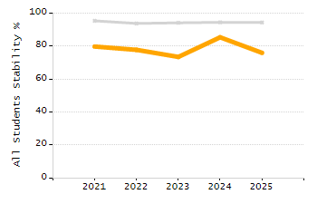 Bar chart showing selected student populations. High Needs: 45.9%, Low Income: 31.5%, Students with Disabilities: 19.8%, First Language Not English: 19%, English Learners: 6.5%.