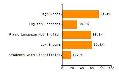 Bar chart showing student race and ethnicity percentages. White: 73.4%, Native Hawaiian or Other Pacific Islander: 0.6%, Multi-Race, Not Hispanic or Latino: 3.3%, Hispanic or Latino: 14.3%, Black or African American: 3.1%, Asian: 5.1%, American Indian or Alaska Native: 0.2%.