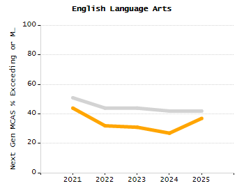 Bar chart showing selected student populations. Students with Disabilities: 21.9%, Low Income: 77.7%, First Language Not English: 42.8%, English Learners: 21.9%, High Needs: 86.9%.