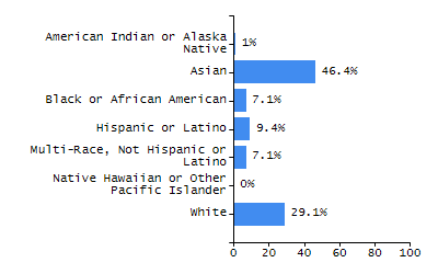 Bar chart showing student race and ethnicity percentages. White: 12.5%, Native Hawaiian or Other Pacific Islander: 0%, Multi-Race, Not Hispanic or Latino: 5.5%, Hispanic or Latino: 22.9%, Black or African American: 57.5%, Asian: 1.7%, American Indian or Alaska Native: 0%.