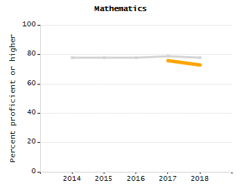 Bar chart showing selected student populations. Students with Disabilities: 20.3%, Low Income: 54.2%, First Language Not English: 2.6%, English Learners: 1.3%, High Needs: 61.6%.