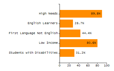Bar chart showing selected student populations. Students with Disabilities: 25.9%, Low Income: 26.8%, First Language Not English: 3.4%, English Learners: 2.8%, High Needs: 42.4%.