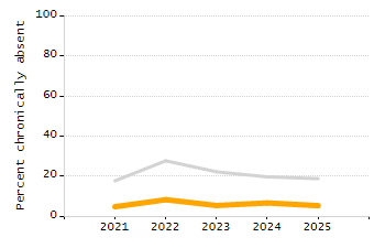 Bar chart showing selected student populations. High Needs: 45.9%, Low Income: 31.5%, Students with Disabilities: 19.8%, First Language Not English: 19%, English Learners: 6.5%.