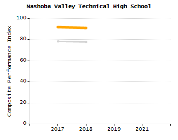 Bar chart showing selected student populations. Students with Disabilities: 24.5%, Low Income: 46.8%, First Language Not English: 16%, English Learners: 7%, High Needs: 58.7%.