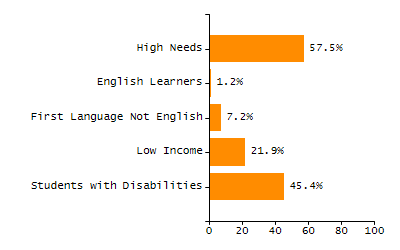 Bar chart showing selected student populations. Students with Disabilities: 45.4%, Low Income: 21.9%, First Language Not English: 7.2%, English Learners: 1.2%, High Needs: 57.5%.