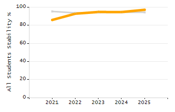 Bar chart showing selected student populations. Students with Disabilities: 24.4%, Low Income: 35.1%, First Language Not English: 40.9%, English Learners: 32.3%, High Needs: 57.9%.