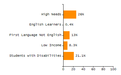 Bar chart showing selected student populations. Students with Disabilities: 30.7%, Low Income: 19.9%, First Language Not English: 2.3%, English Learners: 0.4%, High Needs: 42.9%.