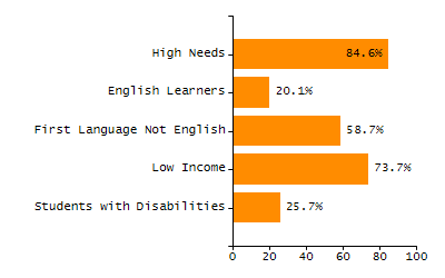 Bar chart showing selected student populations. Students with Disabilities: 14.5%, Low Income: 21.5%, First Language Not English: 29.4%, English Learners: 4.4%, High Needs: 33.7%.