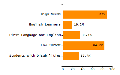 Bar chart showing student race and ethnicity percentages. White: 87.9%, Native Hawaiian or Other Pacific Islander: 0%, Multi-Race, Not Hispanic or Latino: 4.7%, Hispanic or Latino: 5.1%, Black or African American: 1%, Asian: 1.2%, American Indian or Alaska Native: 0%.