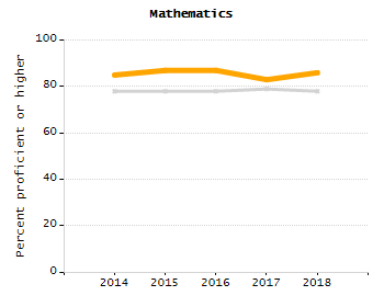 Bar chart showing selected student populations. Students with Disabilities: 25.7%, Low Income: 73.5%, First Language Not English: 21.1%, English Learners: 6.9%, High Needs: 79.7%.