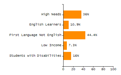 Bar chart showing student race and ethnicity percentages. White students: 71.3%, Hispanic or Latino: 16%, Black or African American: 5.9%, Multi-Race, Not Hispanic or Latino: 3.6%, Asian: 2.7%, American Indian or Alaska Native: 0.4%, Native Hawaiian or Other Pacific Islander: 0%.