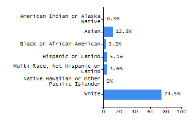 Bar chart showing student race and ethnicity percentages. White: 26.4%, Native Hawaiian or Other Pacific Islander: 0%, Multi-Race, Not Hispanic or Latino: 9.1%, Hispanic or Latino: 5.8%, Black or African American: 2.8%, Asian: 55.7%, American Indian or Alaska Native: 0.3%.