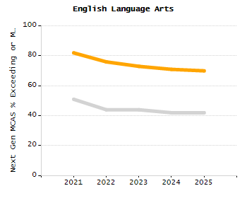 Bar chart showing selected student populations. Students with Disabilities: 12.9%, Low Income: 48.3%, First Language Not English: 55.5%, English Learners: 20.8%, High Needs: 64.4%.