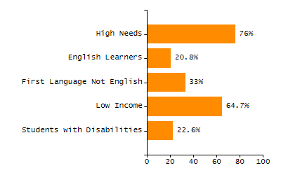 Bar chart showing student race and ethnicity percentages. White: 54.8%, Native Hawaiian or Other Pacific Islander: 0%, Multi-Race, Not Hispanic or Latino: 1.8%, Hispanic or Latino: 23.2%, Black or African American: 7.2%, Asian: 12.6%, American Indian or Alaska Native: 0.4%.