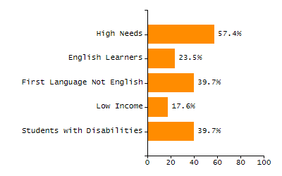 Bar chart showing selected student populations. Students with Disabilities: 39.7%, Low Income: 17.6%, First Language Not English: 39.7%, English Learners: 23.5%, High Needs: 57.4%.