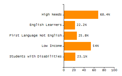 Bar chart showing student race and ethnicity percentages. White students: 71.3%, Hispanic or Latino: 16%, Black or African American: 5.9%, Multi-Race, Not Hispanic or Latino: 3.6%, Asian: 2.7%, American Indian or Alaska Native: 0.4%, Native Hawaiian or Other Pacific Islander: 0%.