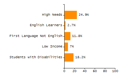Bar chart showing selected student populations. Students with Disabilities: 18.2%, Low Income: 7%, First Language Not English: 11.8%, English Learners: 2.7%, High Needs: 24.9%.