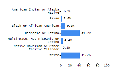 Bar chart showing selected student populations. Students with Disabilities: 21.3%, Low Income: 13.7%, First Language Not English: 5.1%, English Learners: 1%, High Needs: 31.4%.