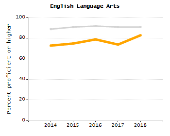 Bar chart showing student race and ethnicity percentages. White: 66.1%, Native Hawaiian or Other Pacific Islander: 0.2%, Multi-Race, Not Hispanic or Latino: 4.2%, Hispanic or Latino: 17.1%, Black or African American: 4.5%, Asian: 7.7%, American Indian or Alaska Native: 0.2%.