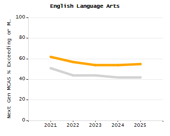 Bar chart showing selected student populations. Students with Disabilities: 33.3%, Low Income: 88.9%, First Language Not English: 44.4%, English Learners: 25.9%, High Needs: 88.9%.