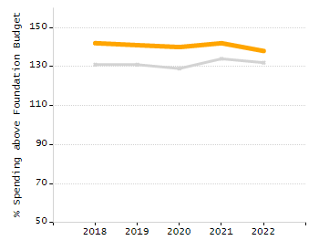 Bar chart showing selected student populations. Students with Disabilities: 18.7%, Low Income: 11.1%, First Language Not English: 18.8%, English Learners: 1.2%, High Needs: 29.6%.